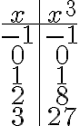 \displaystyle  {\begin{array}{c|c} x & x^3\\ \hline -1 & -1 \\ 0 & 0 \\ 1 & 1 \\ 2 & 8 \\ 3 & 27\end{array}} 